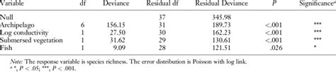 R: Analysis of Deviance for Generalized Linear Model Fits 